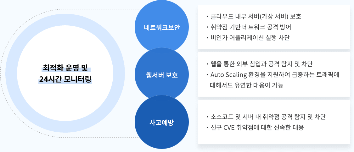 클라우드 보안관제 구성 이미지