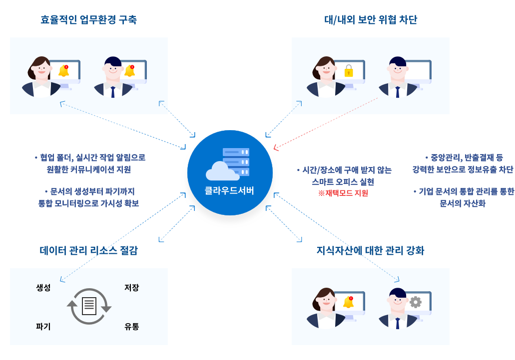 문서중앙화 구성 이미지