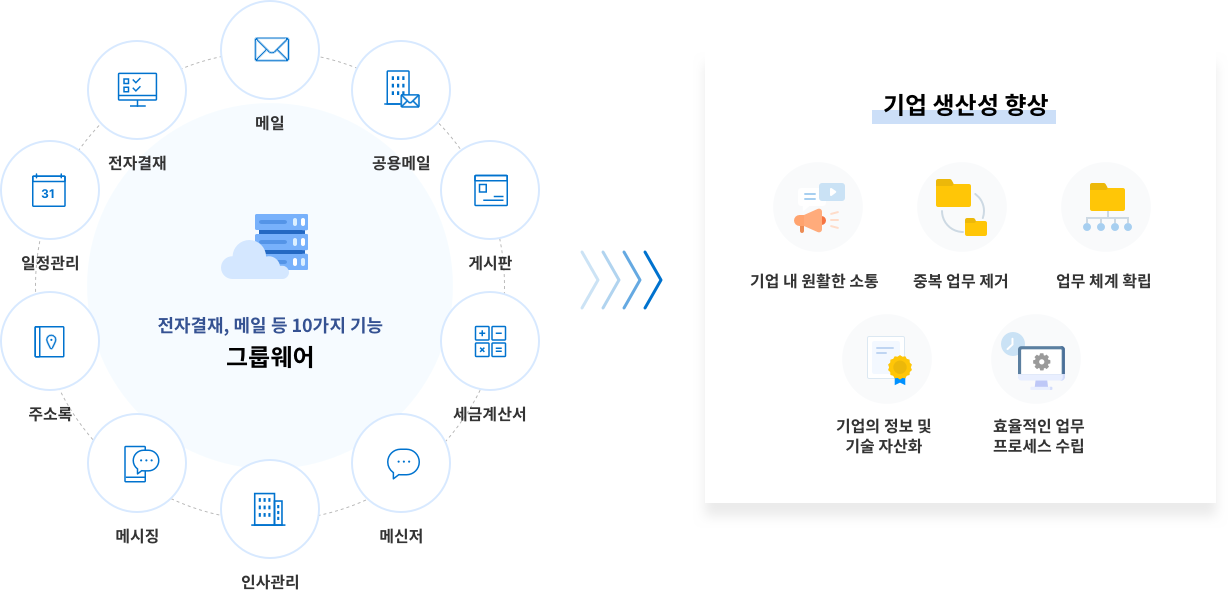 그룹웨어 기능 구성 이미지