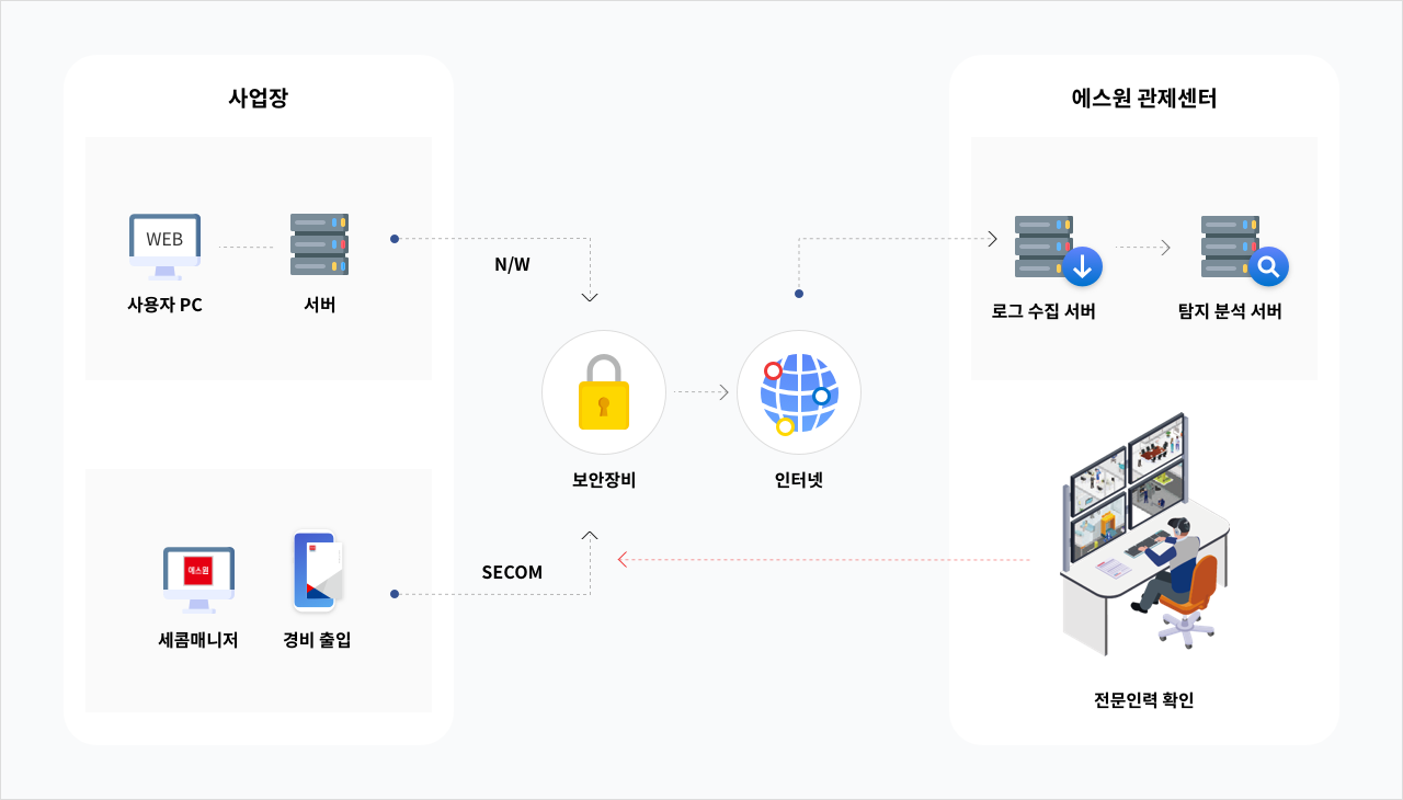 보안관제 구성 이미지