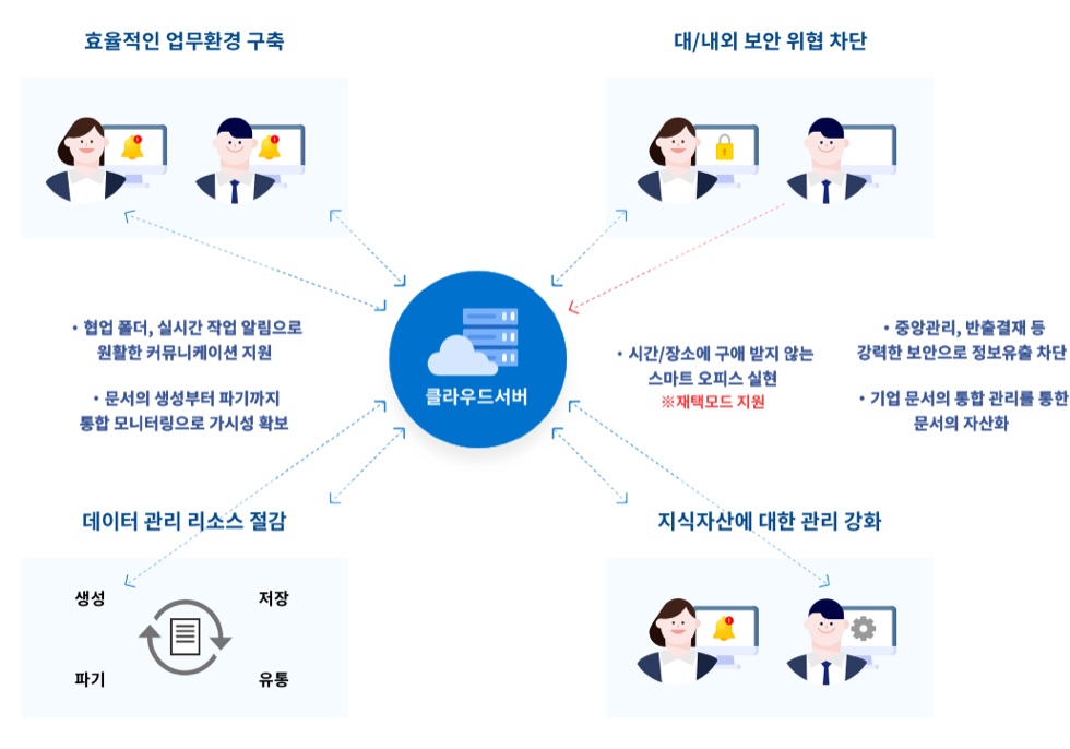 문서중앙화 클라우드 서버 통합관리 구성 이미지