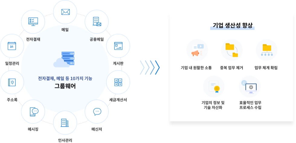 그룹웨어 메일 전자결재 메신저 일정관리 기능 구성 이미지