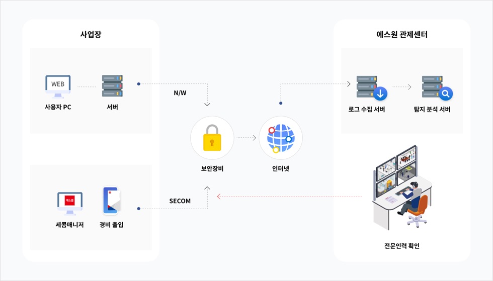 사업장과 관제센터를 연결하는 보안관제 구성 이미지